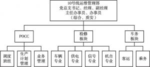 图1 上海地铁10号线运维一体化管理架构