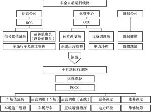 图2 上海地铁10号线运维管理架构演变示意
