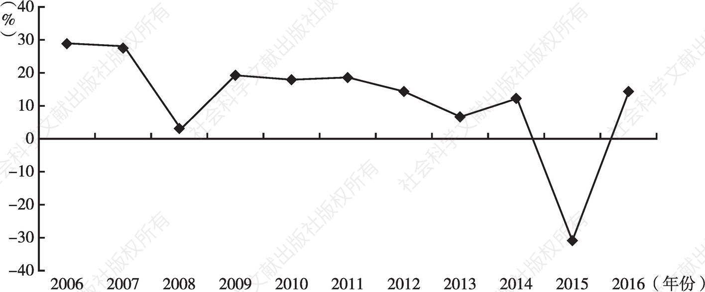 图2 2006～2016年中国文化服务贸易总额增长率