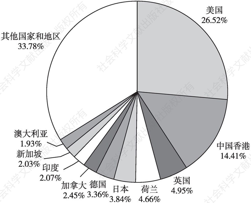图4 2019年中国对外文化出口贸易国家和地区占比
