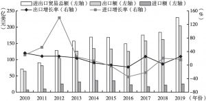 图6 2010～2019年中国与共建“一带一路”国家和地区文化贸易发展趋势