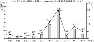 图7 2010～2019年中国文化、体育和娱乐业对外投资趋势