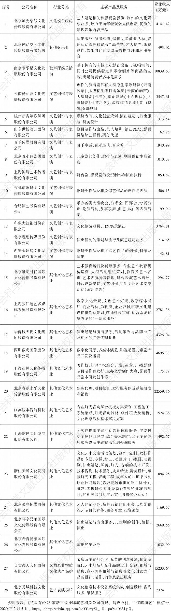 表1 2019年上半年在中国新三板上市的28家演艺及相关企业营业收入情况