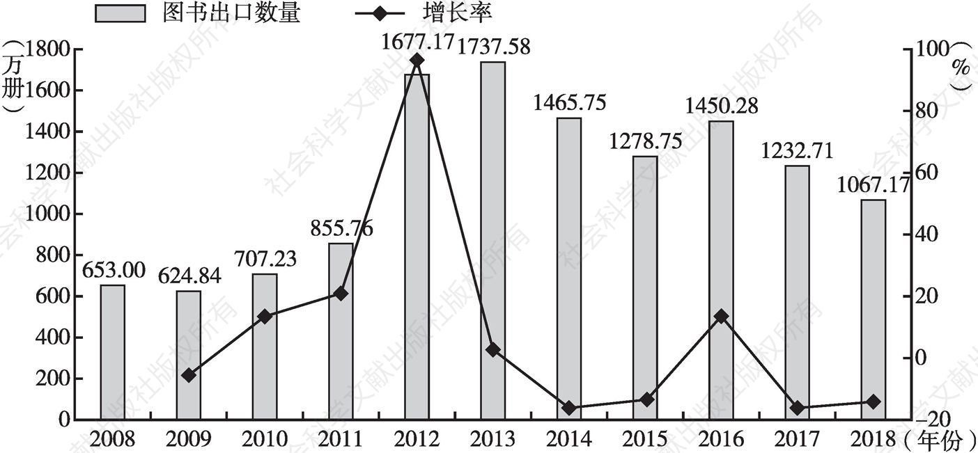 图1 2008～2018年中国图书出口数量及其增长率