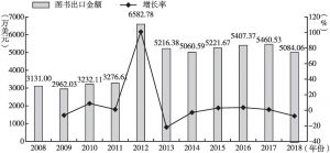 图2 2008～2018年中国图书出口金额及其增长率