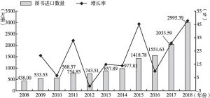 图6 2008～2018年中国图书进口数量及其增长率