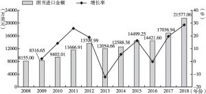图7 2008～2018年中国图书进口金额及其增长率