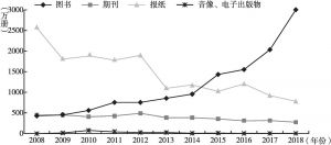图8 2008～2018年图书，期刊，报纸，音像、电子出版物的进口数量