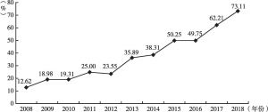 图9 2008～2018年中国图书的进口数量占总进口数量的百分比