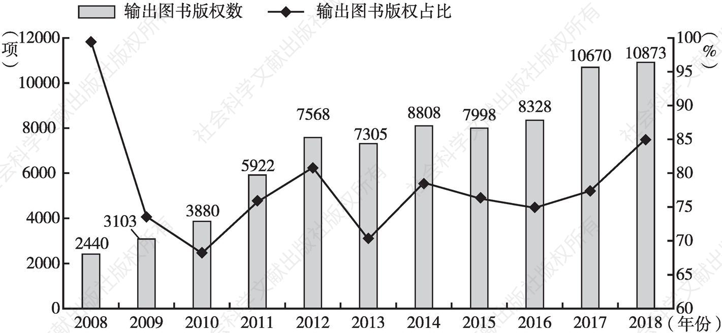 图14 2008～2018年中国图书版权输出总数及其占比