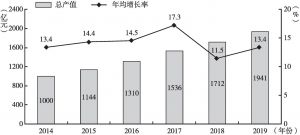 图1 2014～2019年我国动漫产业总产值与年均增长率情况