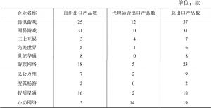 表1 2019年上半年中国头部移动游戏上市企业海外市场在运产品数