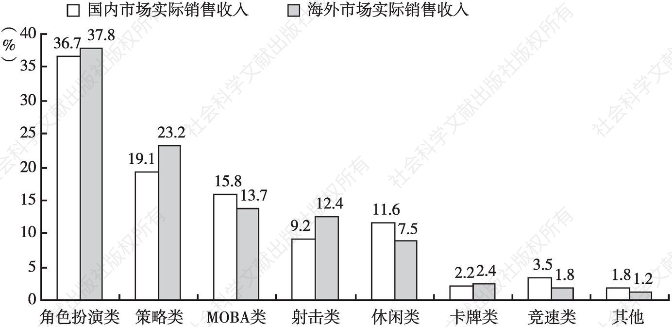 图9 2019年中国自主研发游戏产品类型分布