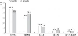 图2 2017年、2018年中国各地区艺术品成交额占比