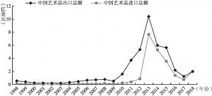 图4 1998～2018年中国艺术品进出口额