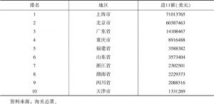 表1 2018年中国部分省市艺术品进口情况（前10位）