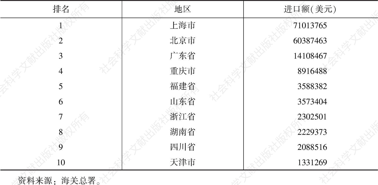 表1 2018年中国部分省市艺术品进口情况（前10位）