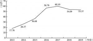 图3 2013～2019年德赛西威营业收入