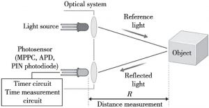 图6 激光飞行时间法测距原理