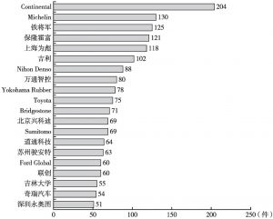 图5 中国专利申请量排名
