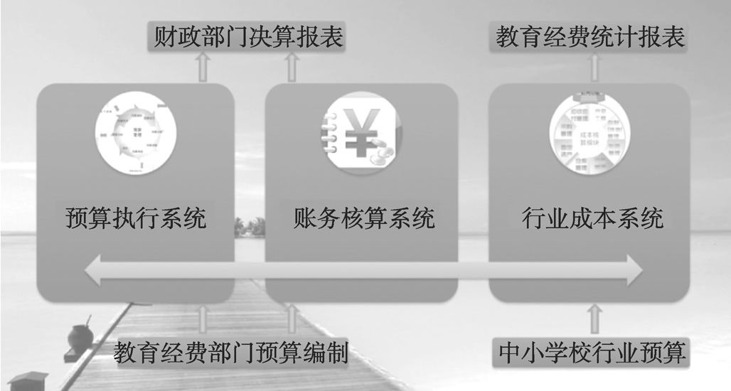图1 中小学校教育经费管理三体系