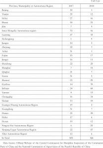 Table 2 Statistics of Corruption Cases of Low Ranking Officials in Poverty Alleviation Published by Discipline Inspection and Supervision Departments of Different Provinces, Municipalities and Autonomous Regions