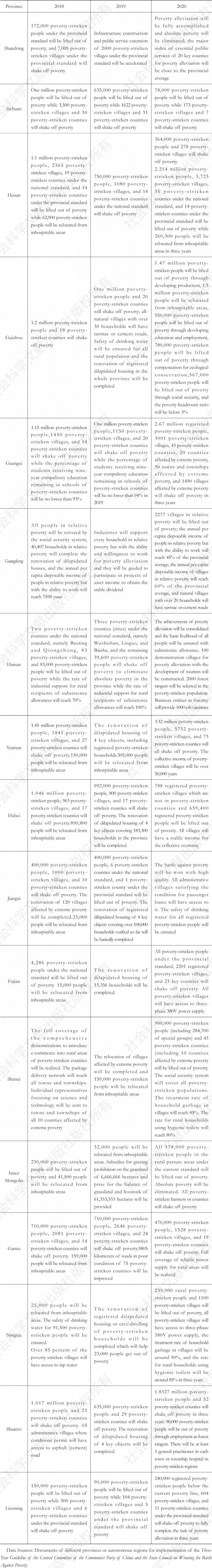 Table 1 Implementation of the Three-Year Guideline of the Central Committee of the Communist Party of China and the State Council on Winning the Battle Against Poverty by Different Provinces