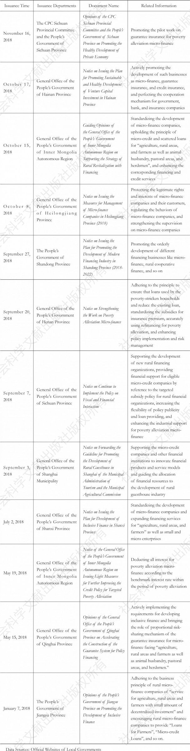 Table 2 Regulatory Documents of the Local Governments on Poverty Alleviation Micro-finance (in descending order of the issuance time)
