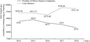 Figure 1 Statistics on the Number of Micro-finance Companies and Loan Balance (2014-2018)