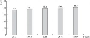Figure 1 Rural Sanitary Toilet Popularity Rates from 2013 to 2017