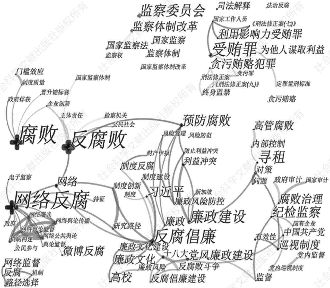 图5 2009～2018年样本文献关键词共现网络