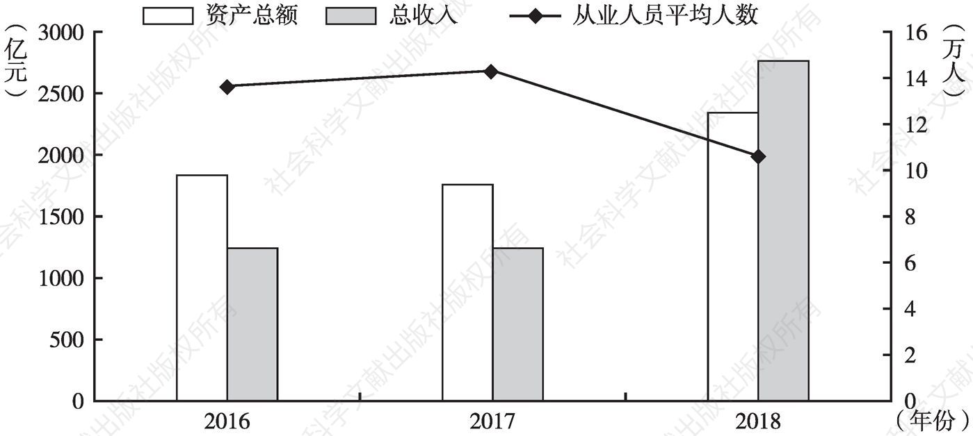 图1 2016～2018年北京市创意设计服务业总体规模发展趋势