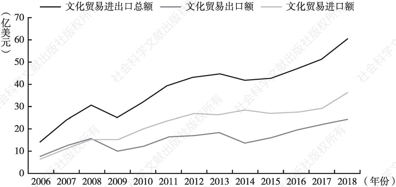 图1 2006～2018年北京市文化贸易进出口情况
