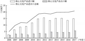 图2 2006～2017年北京核心文化产品进出口情况