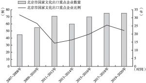 图4 2007～2020年北京市国家文化出口重点企业数量与比例情况