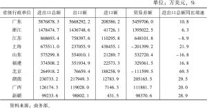 表1 2019年中国文化产品进出口总额前十大省级行政单位情况