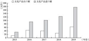 图7 2015～2019年北京市文化产品进出口情况