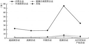 图5 北京市重点文化企业知识产权活动频度与企业类型的关系