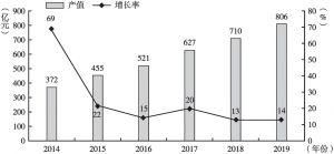 图1 2014～2019年北京市动漫游戏产业总产值