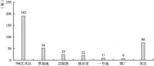 图1 2019年北京艺术园区画廊数量统计