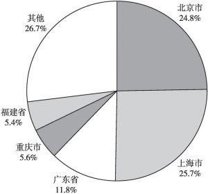 图4 2018年中国各地区第97章艺术品、收藏品及古物进出口贸易额占比