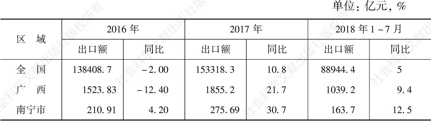 表1 2016年至2018年7月全国、广西、南宁市出口额