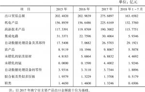 表2 2015年至2018年7月南宁市主要产品出口金额