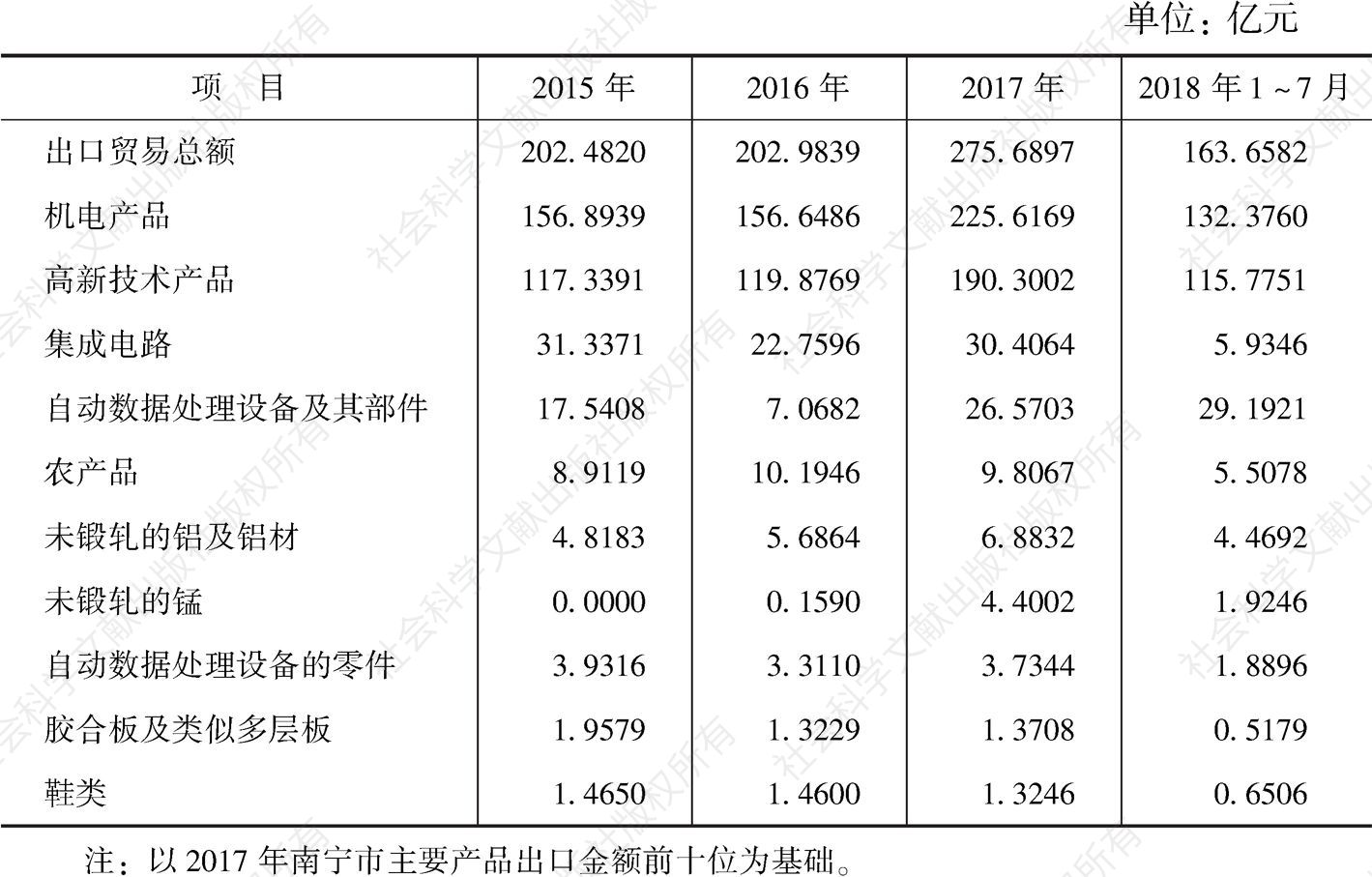 表2 2015年至2018年7月南宁市主要产品出口金额