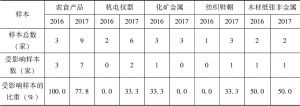 表4 2016～2017年南宁市辖区企业受技术性贸易壁垒影响情况