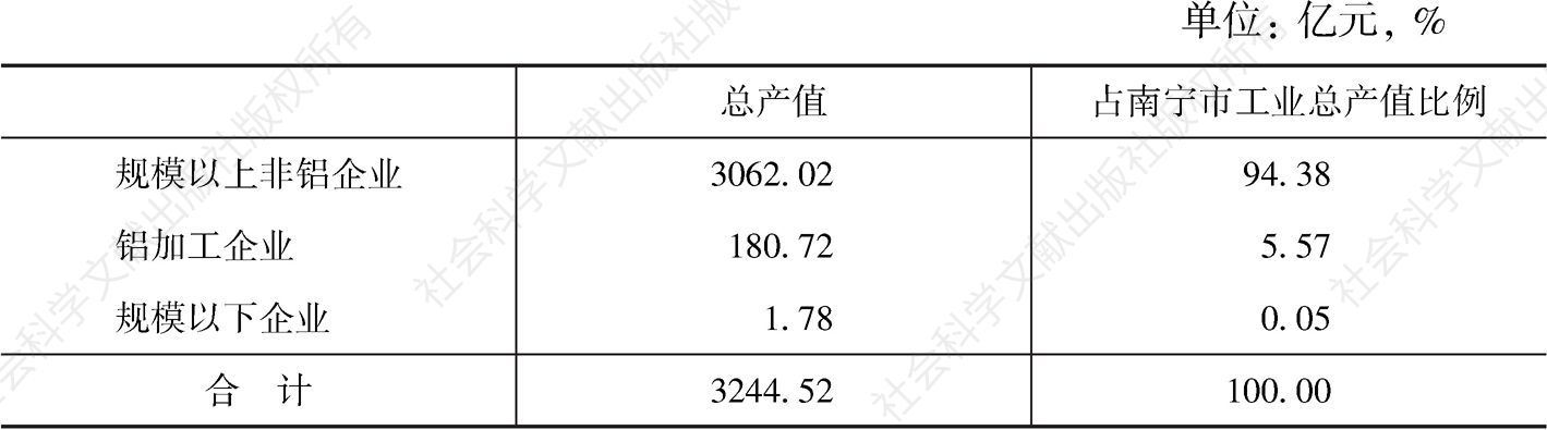 表1 2015年南宁市铝加工业总产值及比例