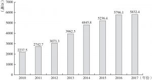 图1 2010～2017年中国铝型材产量规模