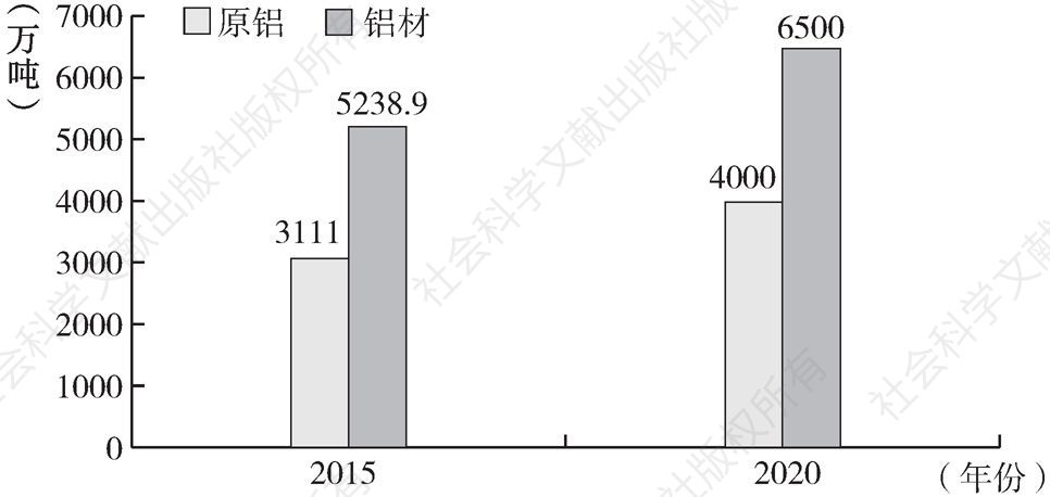 图3 中国原铝—铝材消费预测