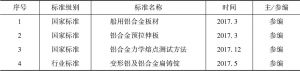 表5 广西南南铝加工有限公司参与制定3项国家标准、1项行业标准