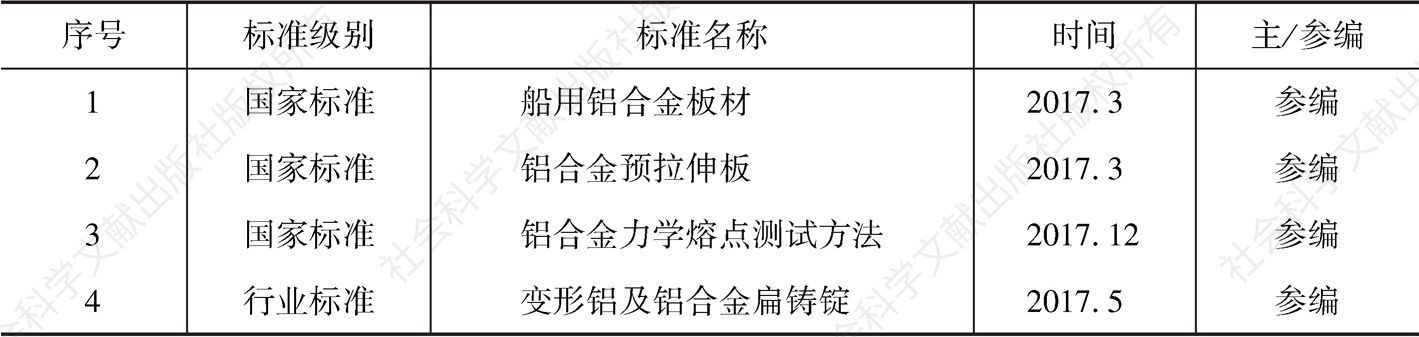 表5 广西南南铝加工有限公司参与制定3项国家标准、1项行业标准